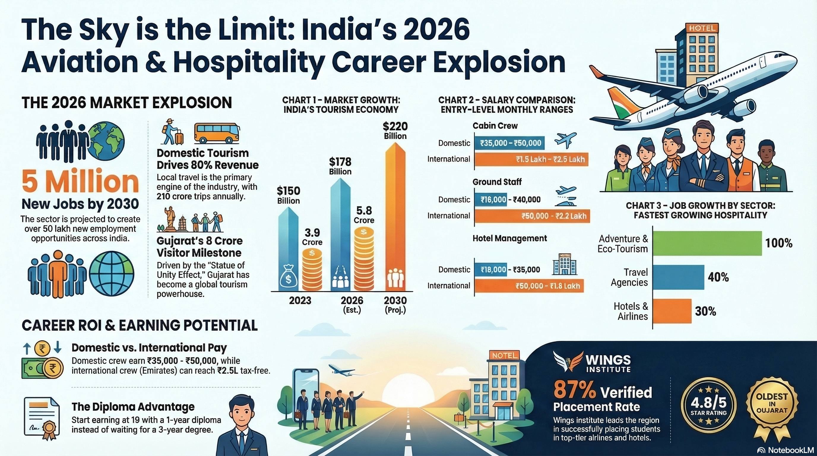 Travel and Tourism Industry Growth in India 2026: Statistics, Trends & Job Opportunities - Travel & Tourism career guide from Wings Institute Vadodara Gujarat